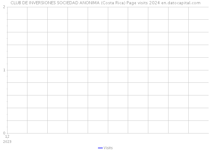 CLUB DE INVERSIONES SOCIEDAD ANONIMA (Costa Rica) Page visits 2024 