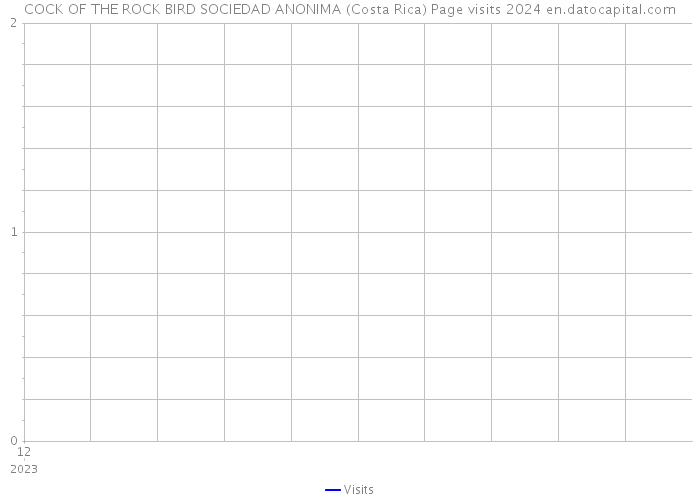 COCK OF THE ROCK BIRD SOCIEDAD ANONIMA (Costa Rica) Page visits 2024 