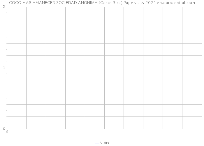COCO MAR AMANECER SOCIEDAD ANONIMA (Costa Rica) Page visits 2024 