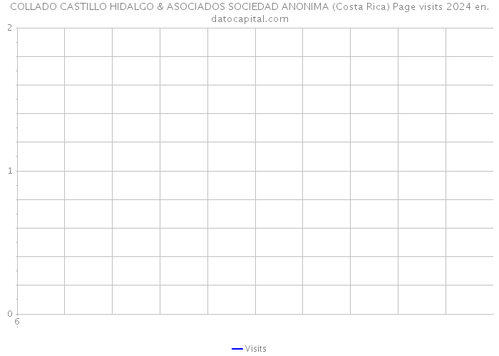 COLLADO CASTILLO HIDALGO & ASOCIADOS SOCIEDAD ANONIMA (Costa Rica) Page visits 2024 