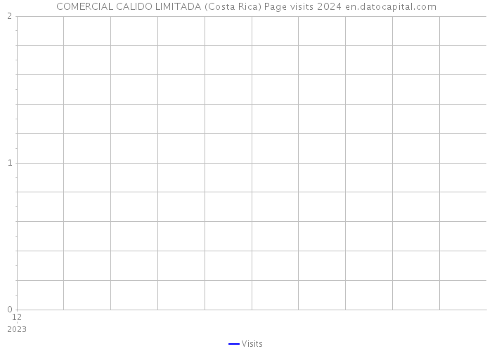 COMERCIAL CALIDO LIMITADA (Costa Rica) Page visits 2024 