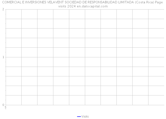 COMERCIAL E INVERSIONES VELAVENT SOCIEDAD DE RESPONSABILIDAD LIMITADA (Costa Rica) Page visits 2024 