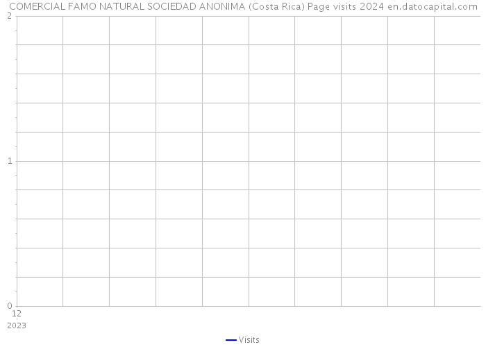 COMERCIAL FAMO NATURAL SOCIEDAD ANONIMA (Costa Rica) Page visits 2024 