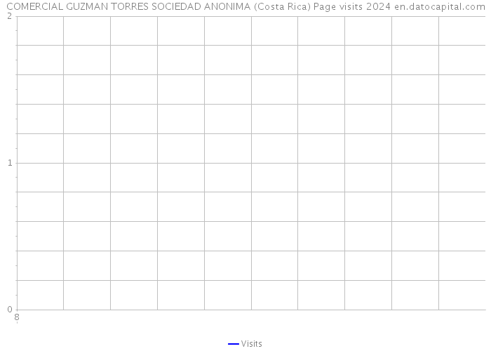 COMERCIAL GUZMAN TORRES SOCIEDAD ANONIMA (Costa Rica) Page visits 2024 