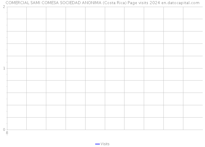 COMERCIAL SAMI COMESA SOCIEDAD ANONIMA (Costa Rica) Page visits 2024 
