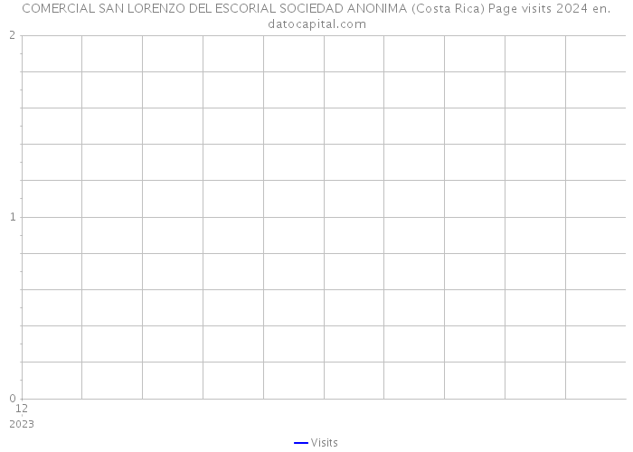 COMERCIAL SAN LORENZO DEL ESCORIAL SOCIEDAD ANONIMA (Costa Rica) Page visits 2024 