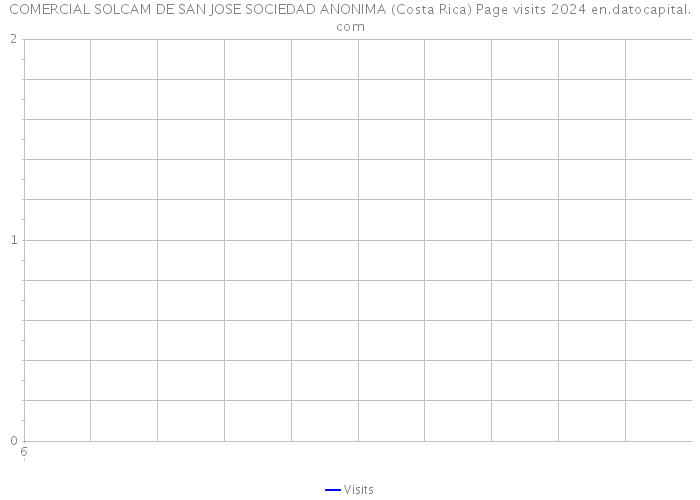 COMERCIAL SOLCAM DE SAN JOSE SOCIEDAD ANONIMA (Costa Rica) Page visits 2024 