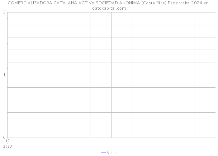 COMERCIALIZADORA CATALANA ACTIVA SOCIEDAD ANONIMA (Costa Rica) Page visits 2024 