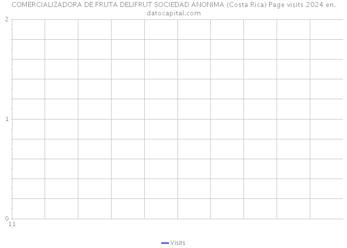 COMERCIALIZADORA DE FRUTA DELIFRUT SOCIEDAD ANONIMA (Costa Rica) Page visits 2024 