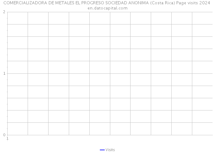 COMERCIALIZADORA DE METALES EL PROGRESO SOCIEDAD ANONIMA (Costa Rica) Page visits 2024 