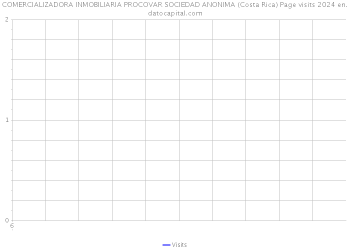 COMERCIALIZADORA INMOBILIARIA PROCOVAR SOCIEDAD ANONIMA (Costa Rica) Page visits 2024 