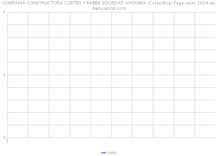 COMPAŃIA CONSTRUCTORA CORTES Y RABBA SOCIEDAD ANONIMA (Costa Rica) Page visits 2024 