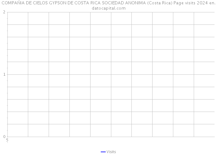 COMPAŃIA DE CIELOS GYPSON DE COSTA RICA SOCIEDAD ANONIMA (Costa Rica) Page visits 2024 