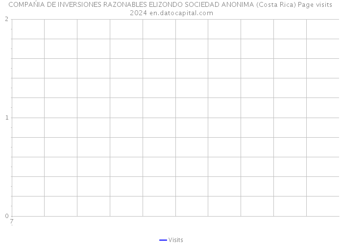 COMPAŃIA DE INVERSIONES RAZONABLES ELIZONDO SOCIEDAD ANONIMA (Costa Rica) Page visits 2024 