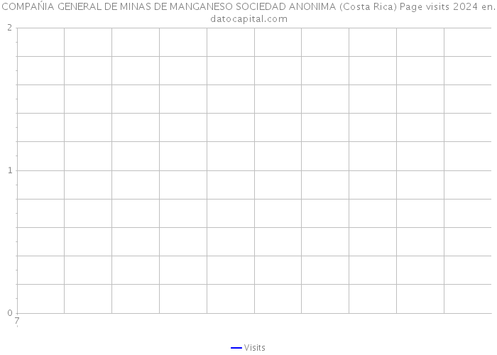 COMPAŃIA GENERAL DE MINAS DE MANGANESO SOCIEDAD ANONIMA (Costa Rica) Page visits 2024 