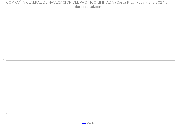 COMPAŃIA GENERAL DE NAVEGACION DEL PACIFICO LIMITADA (Costa Rica) Page visits 2024 