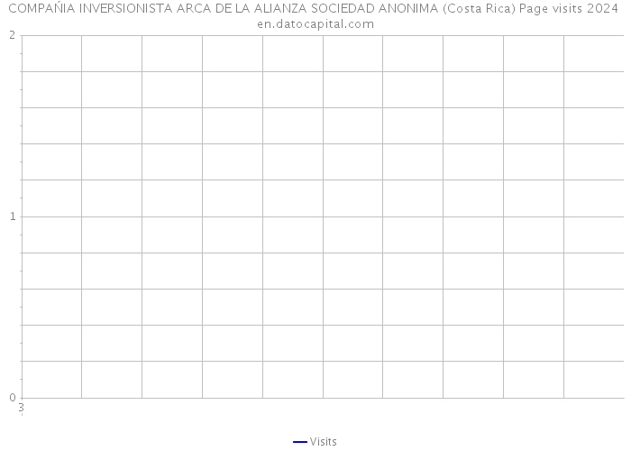 COMPAŃIA INVERSIONISTA ARCA DE LA ALIANZA SOCIEDAD ANONIMA (Costa Rica) Page visits 2024 