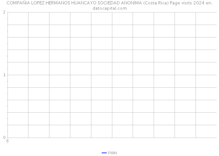 COMPAŃIA LOPEZ HERMANOS HUANCAYO SOCIEDAD ANONIMA (Costa Rica) Page visits 2024 