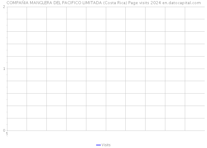 COMPAŃIA MANGLERA DEL PACIFICO LIMITADA (Costa Rica) Page visits 2024 