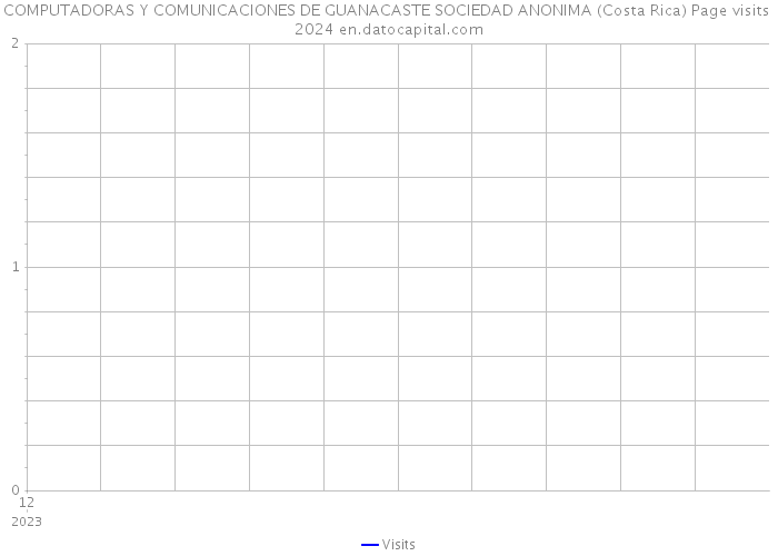 COMPUTADORAS Y COMUNICACIONES DE GUANACASTE SOCIEDAD ANONIMA (Costa Rica) Page visits 2024 