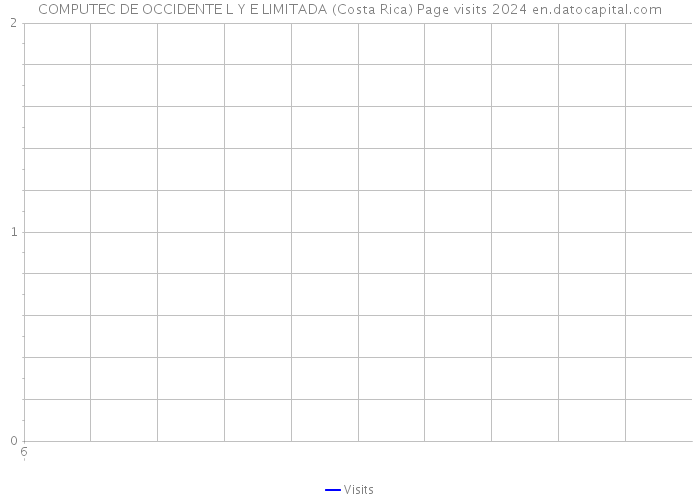 COMPUTEC DE OCCIDENTE L Y E LIMITADA (Costa Rica) Page visits 2024 
