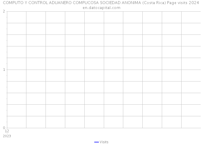 COMPUTO Y CONTROL ADUANERO COMPUCOSA SOCIEDAD ANONIMA (Costa Rica) Page visits 2024 