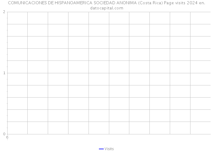 COMUNICACIONES DE HISPANOAMERICA SOCIEDAD ANONIMA (Costa Rica) Page visits 2024 
