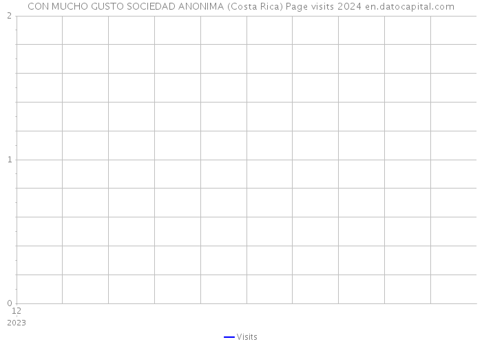 CON MUCHO GUSTO SOCIEDAD ANONIMA (Costa Rica) Page visits 2024 