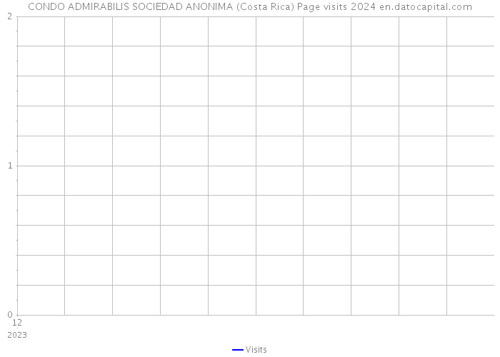 CONDO ADMIRABILIS SOCIEDAD ANONIMA (Costa Rica) Page visits 2024 