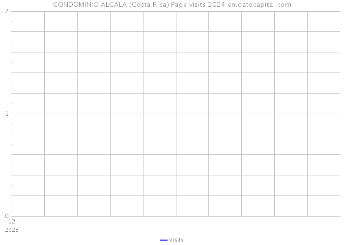 CONDOMINIO ALCALA (Costa Rica) Page visits 2024 