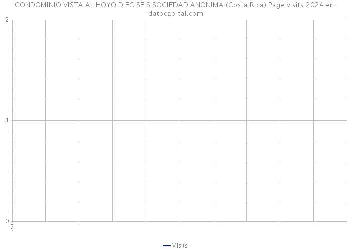 CONDOMINIO VISTA AL HOYO DIECISEIS SOCIEDAD ANONIMA (Costa Rica) Page visits 2024 