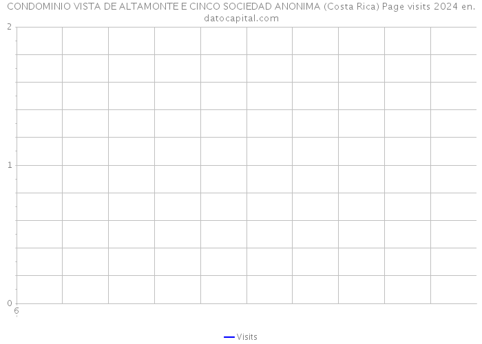 CONDOMINIO VISTA DE ALTAMONTE E CINCO SOCIEDAD ANONIMA (Costa Rica) Page visits 2024 