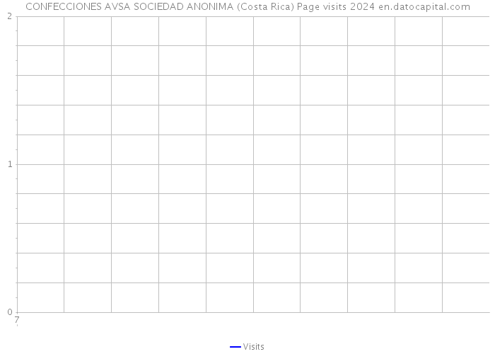 CONFECCIONES AVSA SOCIEDAD ANONIMA (Costa Rica) Page visits 2024 