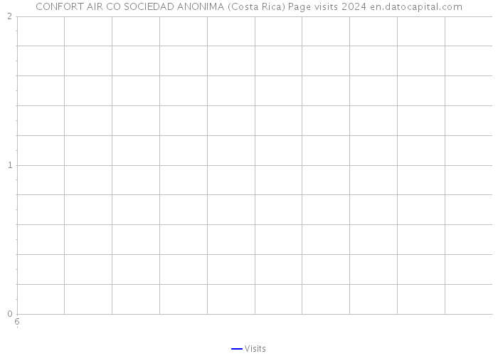 CONFORT AIR CO SOCIEDAD ANONIMA (Costa Rica) Page visits 2024 