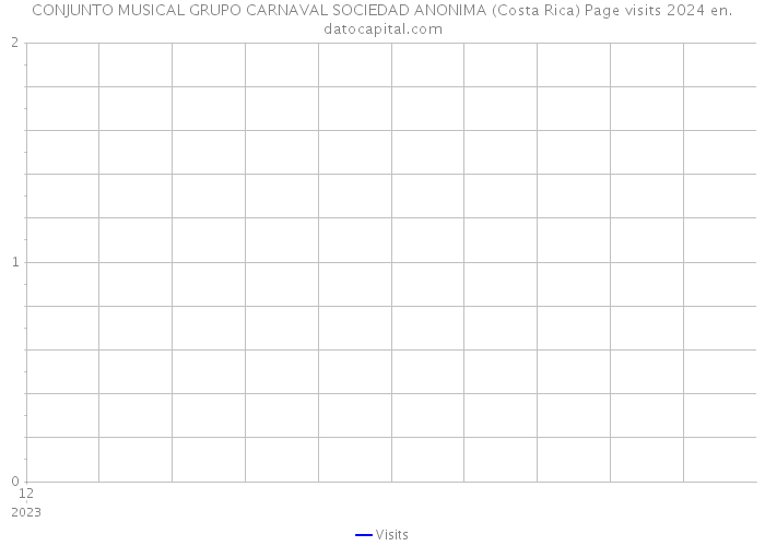 CONJUNTO MUSICAL GRUPO CARNAVAL SOCIEDAD ANONIMA (Costa Rica) Page visits 2024 