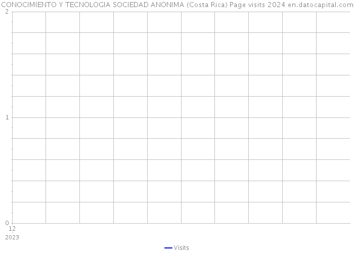 CONOCIMIENTO Y TECNOLOGIA SOCIEDAD ANONIMA (Costa Rica) Page visits 2024 