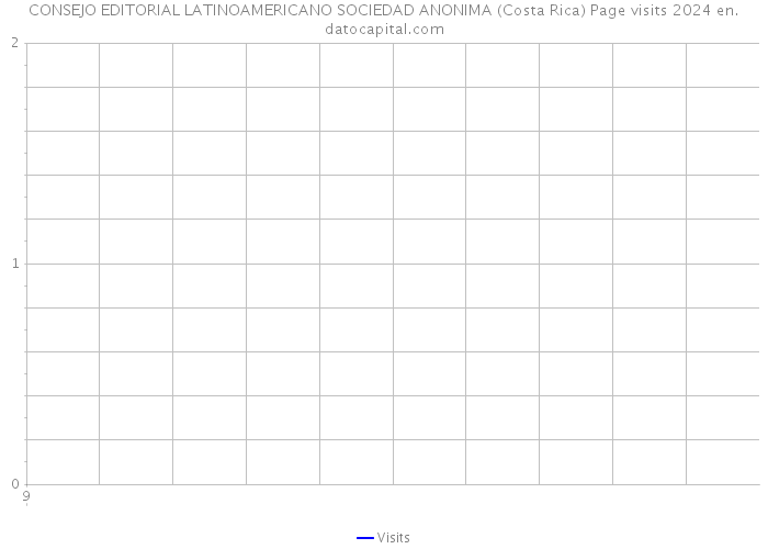 CONSEJO EDITORIAL LATINOAMERICANO SOCIEDAD ANONIMA (Costa Rica) Page visits 2024 