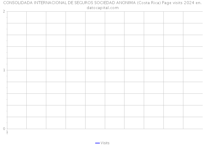 CONSOLIDADA INTERNACIONAL DE SEGUROS SOCIEDAD ANONIMA (Costa Rica) Page visits 2024 