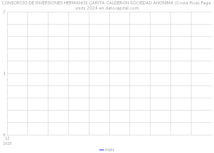 CONSORCIO DE INVERSIONES HERMANOS GARITA CALDERON SOCIEDAD ANONIMA (Costa Rica) Page visits 2024 