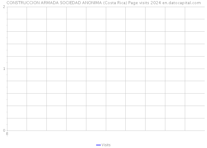 CONSTRUCCION ARMADA SOCIEDAD ANONIMA (Costa Rica) Page visits 2024 