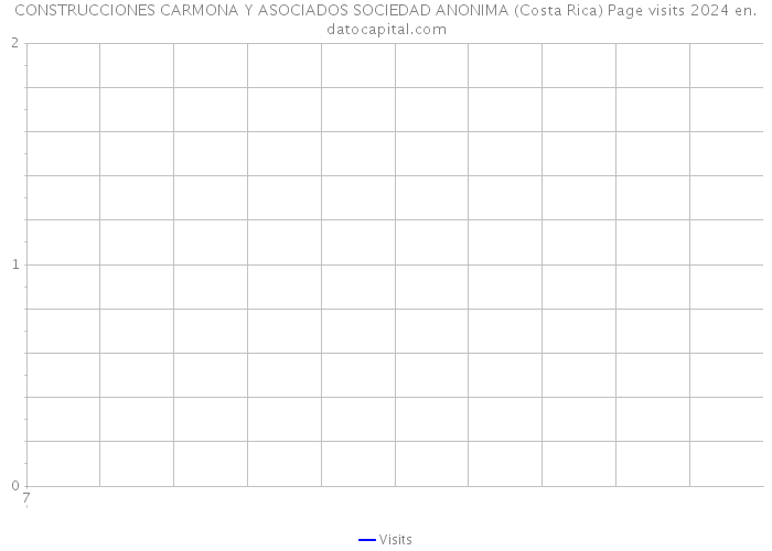 CONSTRUCCIONES CARMONA Y ASOCIADOS SOCIEDAD ANONIMA (Costa Rica) Page visits 2024 