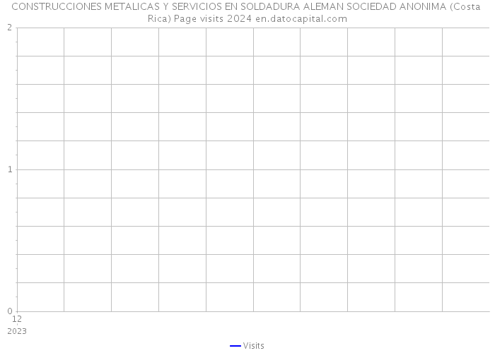 CONSTRUCCIONES METALICAS Y SERVICIOS EN SOLDADURA ALEMAN SOCIEDAD ANONIMA (Costa Rica) Page visits 2024 