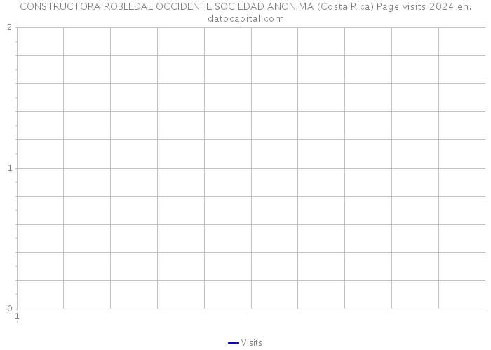CONSTRUCTORA ROBLEDAL OCCIDENTE SOCIEDAD ANONIMA (Costa Rica) Page visits 2024 
