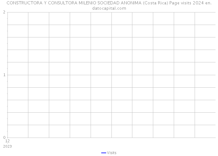 CONSTRUCTORA Y CONSULTORA MILENIO SOCIEDAD ANONIMA (Costa Rica) Page visits 2024 