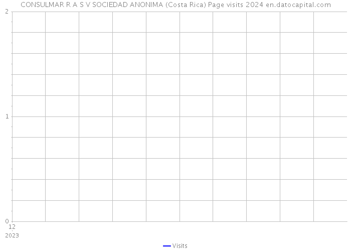 CONSULMAR R A S V SOCIEDAD ANONIMA (Costa Rica) Page visits 2024 