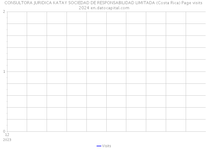 CONSULTORA JURIDICA KATAY SOCIEDAD DE RESPONSABILIDAD LIMITADA (Costa Rica) Page visits 2024 