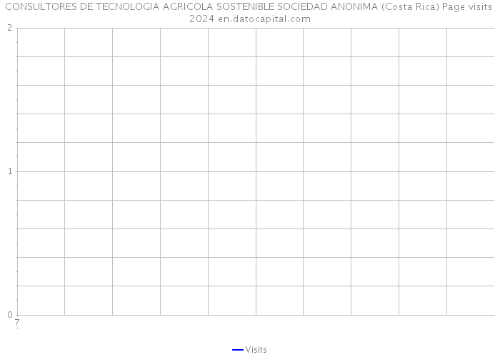 CONSULTORES DE TECNOLOGIA AGRICOLA SOSTENIBLE SOCIEDAD ANONIMA (Costa Rica) Page visits 2024 