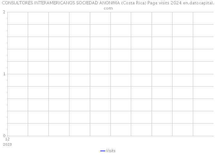 CONSULTORES INTERAMERICANOS SOCIEDAD ANONIMA (Costa Rica) Page visits 2024 