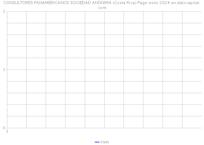 CONSULTORES PANAMERICANOS SOCIEDAD ANONIMA (Costa Rica) Page visits 2024 