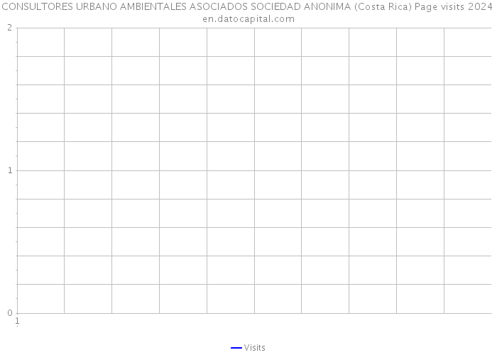 CONSULTORES URBANO AMBIENTALES ASOCIADOS SOCIEDAD ANONIMA (Costa Rica) Page visits 2024 